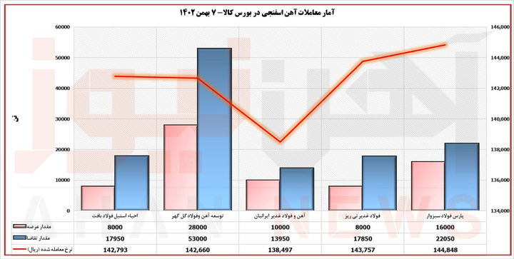 بورس کالا/ معامله آهن اسفنجی پارس فولاد سبزوار با ۲۵/۶ درصد افزایش نسبت به نرخ پایه