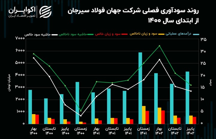 تحلیل بنیادی سهام فجهان/ فراز و فرود حاشیه سود فجهان!