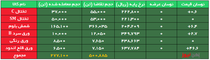 بورس کالا/ معامله شمش با تقاضای بیش از دو برابر/ گرانترین شمش برای فولاد خوزستان