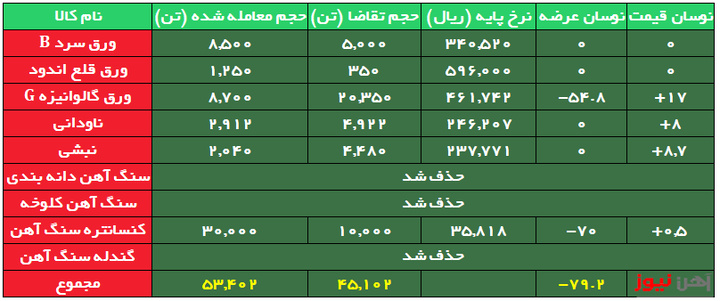 بورس کالا/ استقبال از نبشی و ناودانی قیمت را ۸ درصد بالا برد