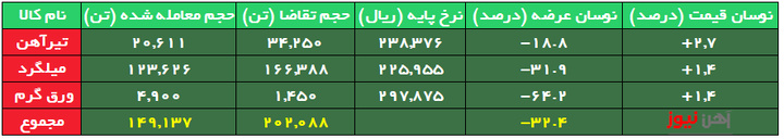 بورس کالا/ تداوم بازار گرمِ میلگرد در بورس کالا