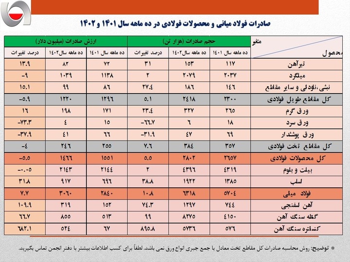 ارزش صادرات زنجیره فولاد در ۱۰ ماهه ۱۴۰۲، ۲۱ درصد رشد دارد