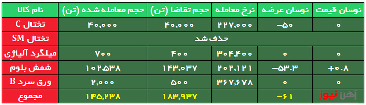 ریزش استقبال از شمش/ معامله شمشِ فولاد خوزستان در کانال ۲۱ هزار تومان