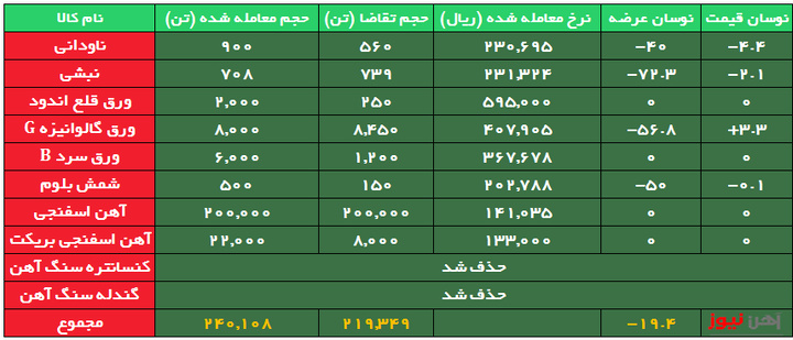 معامله ۲۰۰ هزار تن آهن اسفنجی در کانال قیمتی ۱۴ هزار تومان