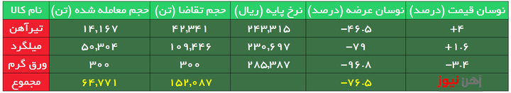 بورس کالا| بیش از ۵۰ درصد متقاضیان میلگرد موفق به ثبت سفارش نشدند