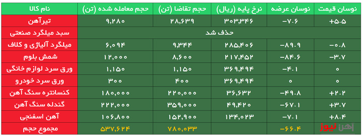 بورس کالا| معامله تیرآهن ۲۰ ذوب آهن، پنجاه درصد بالاتر از نرخ پایه
