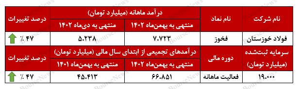 «فخوز»؛ چرا باید این سهام را بخریم؟