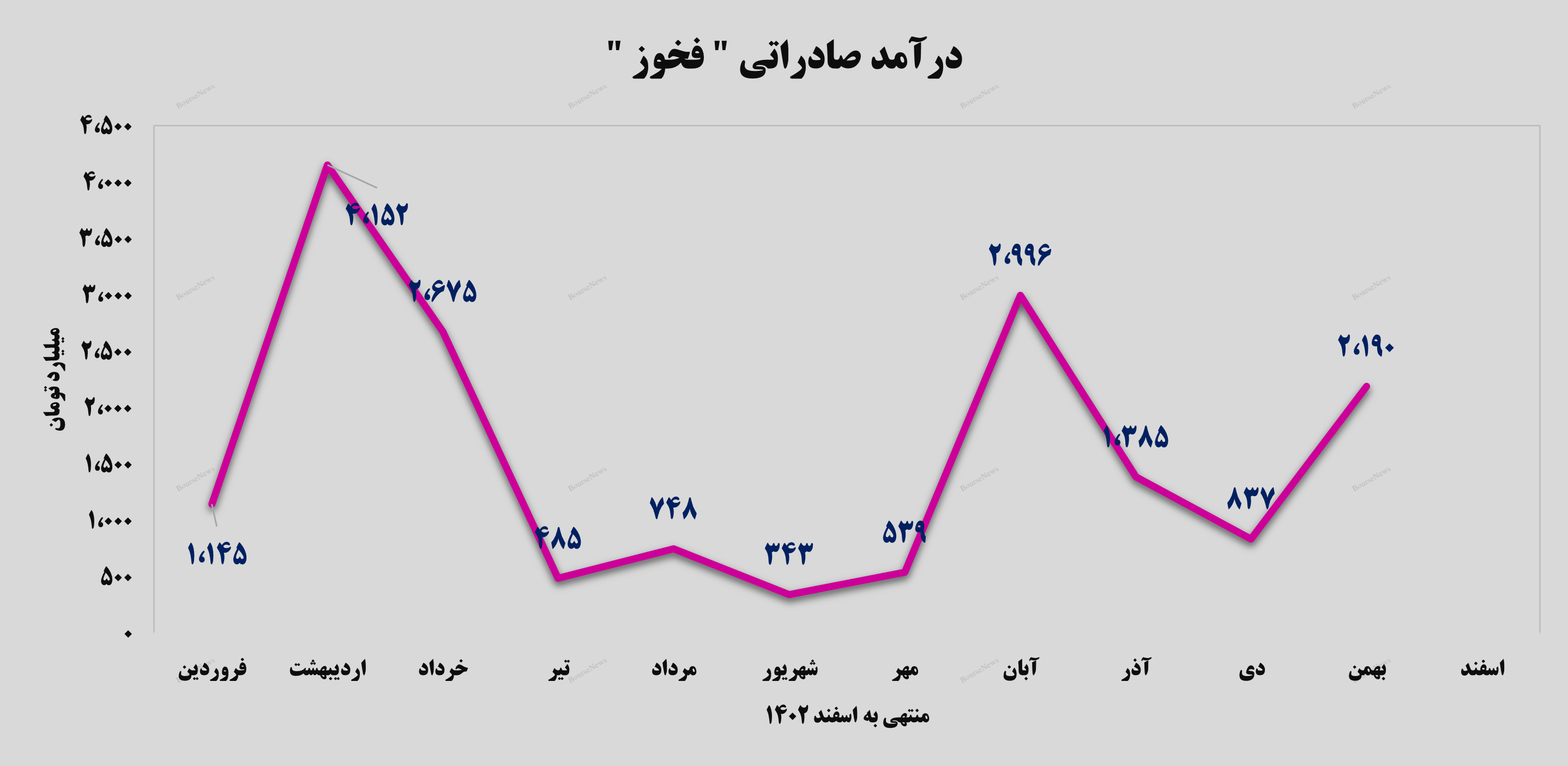 «فخوز»؛ چرا باید این سهام را بخریم؟