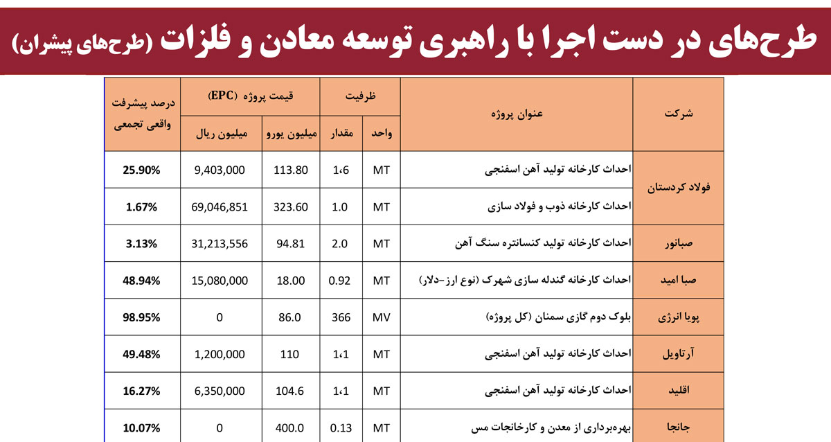 افزایش سرمایه ۱۰ هزار و ۷۰۰ میلیارد تومانی «ومعادن» به تصویب رسید