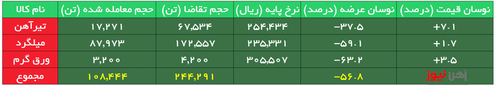معامله تیرآهن در کانال ۲۵ هزار تومان در بورس کالا