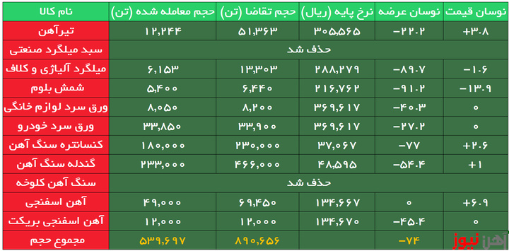 بورس کالا| تیرآهن سایز ۲۰ ذوب آهن اصفهان همچنان در صدر تقاضا