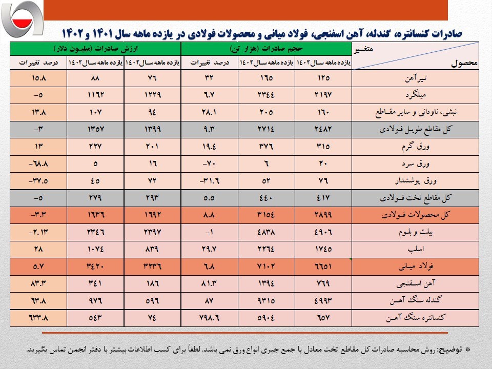 ارزش صادرات زنجیره فولاد به مرز ۷ میلیارد دلار رسید/ رشد ۶۳۳ برابری صادرات کنسانتره سنگ آهن