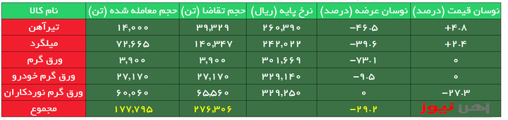 بورس کالا| اولین عرضه ورق گرم اختصاصی نوردکاران با استقبال روبه رو شد