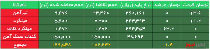 بورس کالا| تقاضا قیمت میلگرد و تیرآهن ذوب آهن را بالا برد