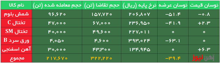ریزش قیمت شمش در آخرین عرضه سال؛ عرضه اعتباری هم مشتری نداشت
