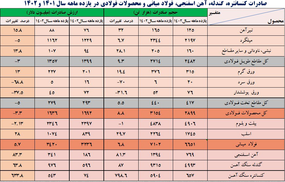دلیل کاهش تولید محصولات نهایی فولاد در سال ۱۴۰۲ چیست؟