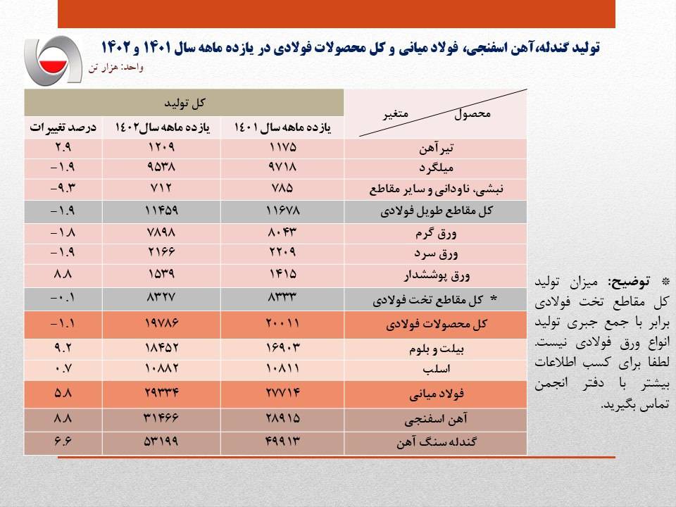 کاهش تولید میلگرد، نبشی و ناودانی در ۱۱ ماه ۱۴۰۲