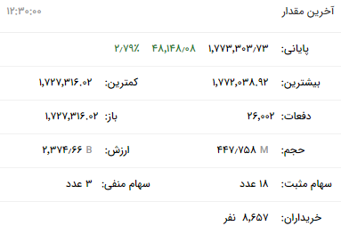 نقش فولادی‌ها در سبز شدن بورس در ۲۸ اسفند ۱۴۰۲