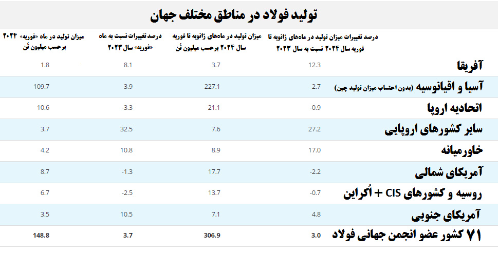 رُشد نقطه‌به‌نقطه تولید فولاد خام ایران به ۱۴.۳ درصد رسید