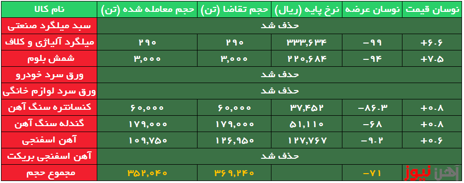 بورس کالا| معاملات بی‌رمق محصولات فولادی در رینگ صنعتی/ ۴ کالا حذف شد