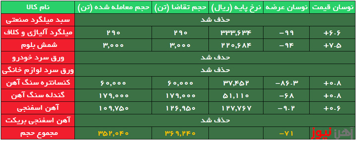 بورس کالا| معاملات بیرمق محصولات فولادی در رینگ صنعتی/ ۴ کالا حذف شد