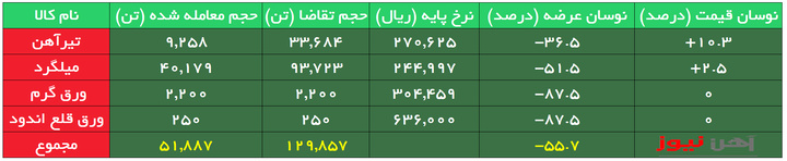 بورس کالا| تقاضای بیش از سه برابری برای تیرآهن ذوب آهن اصفهان در اولین عرضه سال ۱۴۰۳