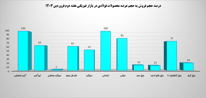 بررسی معاملات مقاطع فولادی در رینگ صنعتی/ فروش ۱۰۰ درصدی آهن اسفنجی و ناودانی