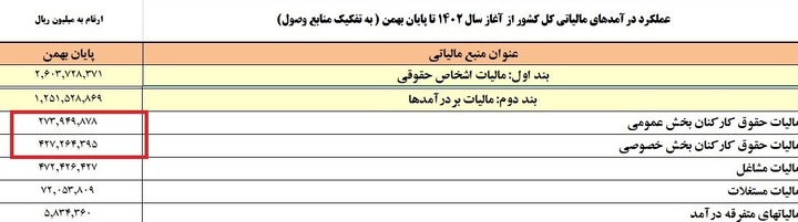 در سال گذشته حقوق بگیران بیشتر مالیات داده اند یا اصناف؟