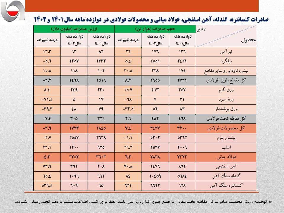 افزایش تناژ صادارت میلگرد و کاهش ارزش صادراتی آن در سال ۱۴۰۲!