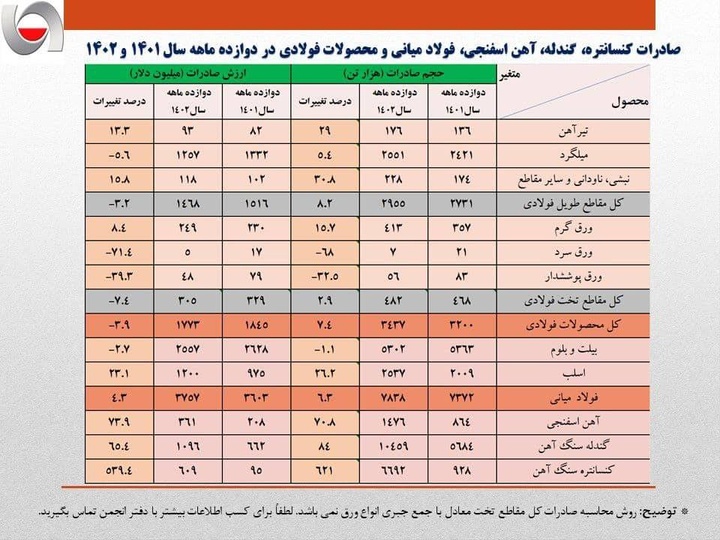 با وجود افزایش حجم صادارت میلگرد، ارزش صادراتی این محصول کاهش پیدا کرد