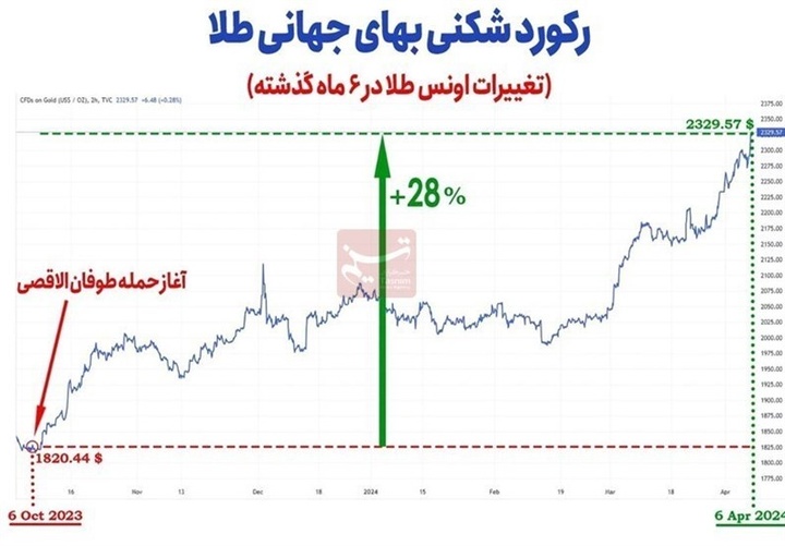 آیا قیمت طلا و سکه کاهش پیدا میکند؟