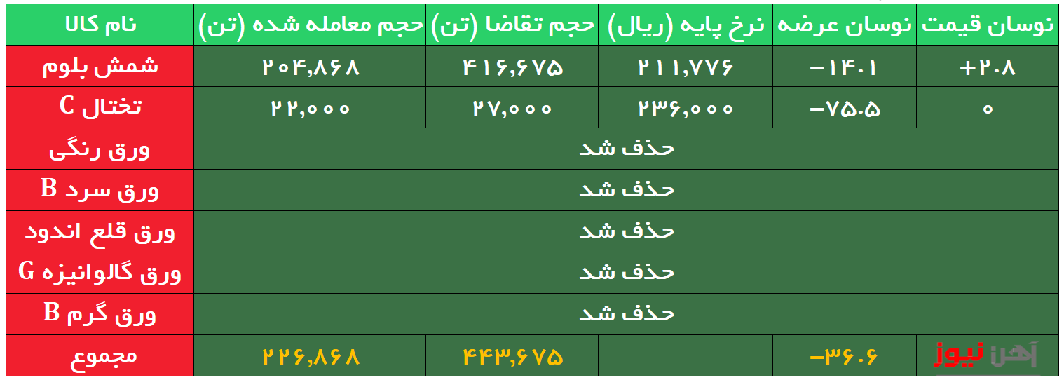 بورس کالا| معامله شمش فولاد خوزستان در کانال ۲۲ هزار تومان