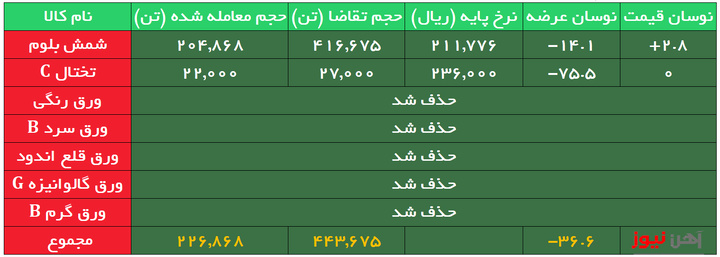 بورس کالا| معامله شمش فولاد خوزستان در کانال ۲۲ هزار تومان
