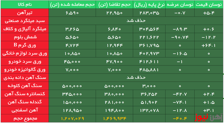 بورس کالا| معامله بیش از ۹۹ درصد تیرآهن در رینگ صنعتی/ ۲ کالا حذف شد