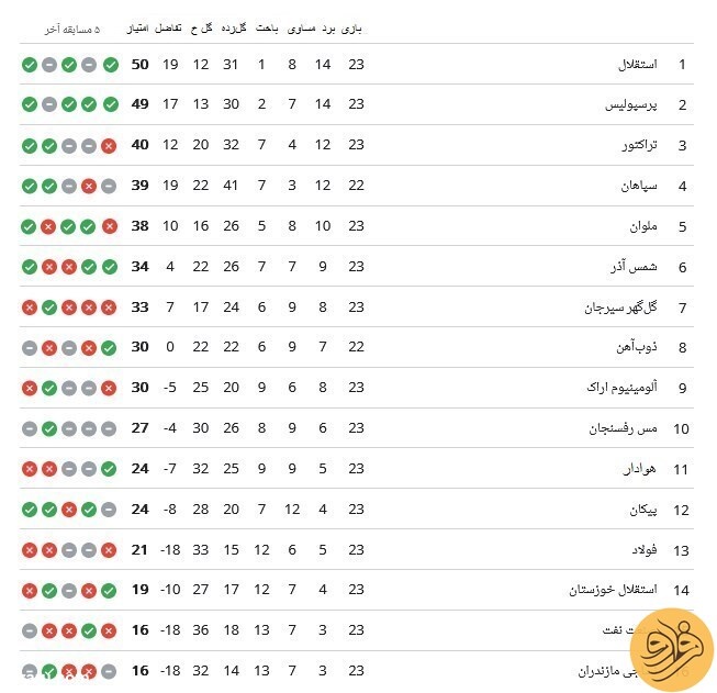 بازی های هفته بیست و سوم به نفع سرخابیها / نساجی در اصفهان ترمز سپاهان را کشید!