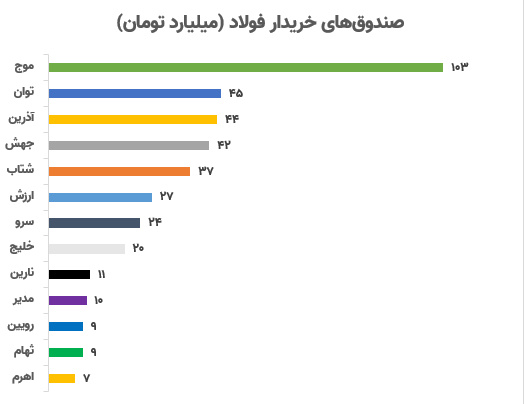 ردپای فولادی‌ها در ترکیب سهام صندوق‌های سرمایه‌گذاری/ فولاد، نمادی که بازار را هم بالا می‌کشد
