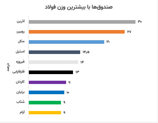 ردپای فولادی‌ها در ترکیب سهام صندوق‌های سرمایه‌گذاری/ فولاد، نمادی که بازار را هم بالا می‌کشد

