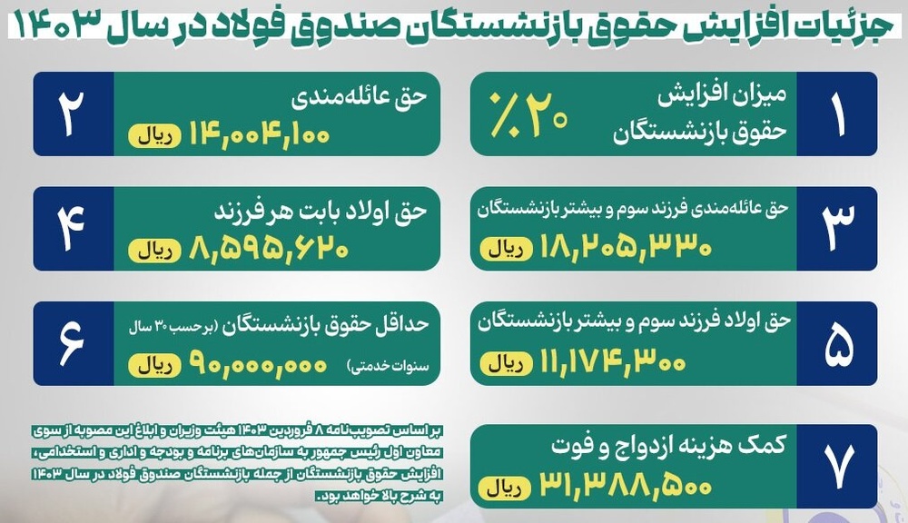 حقوق فروردین بازنشستگان فولاد امروز واریز می‌شود + درصد افزایش