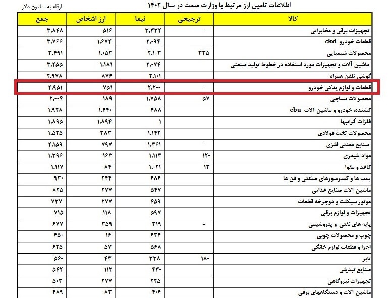 واردات ۲ میلیارد دلار ماشین آلات معدن، راهسازی و کشنده در ۱۴۰۲