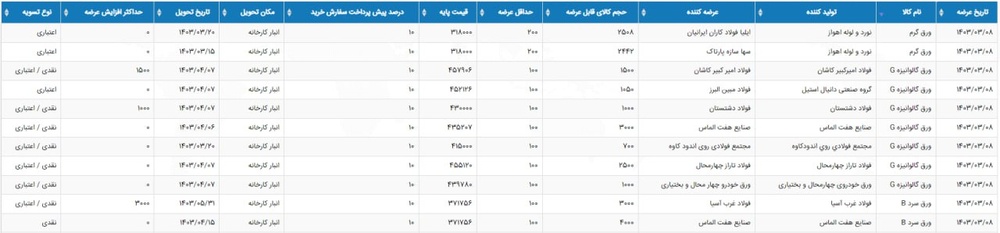 چه محصولاتی امروز در بورس کالا عرضه میشود؟