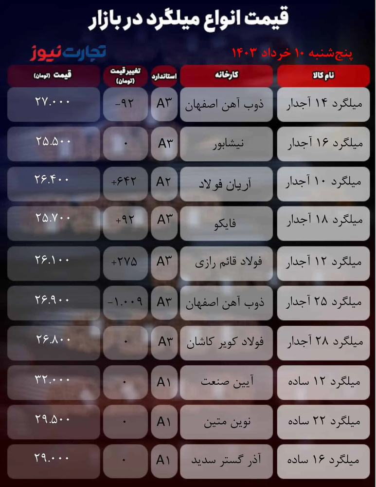 قیمت میلگرد امروز ۱۰ خرداد ۱۴۰۳/ میلگرد در پله صعود قرار گرفت + جدول