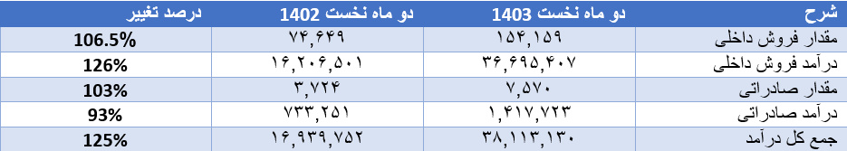 افزایش ۵ برابری صادرات فخاس در یک ماه