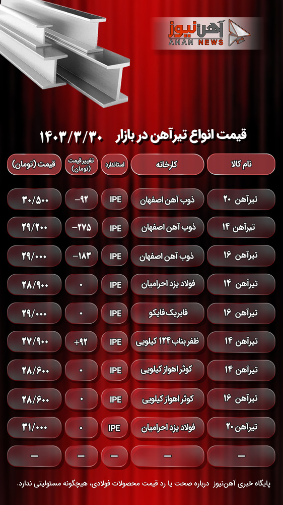 قیمت تیرآهن امروز ۳۰ خرداد ۱۴۰۳ / تیرآهن دست به تغییر زد + جدول