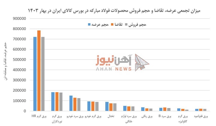 فروش ۹۴.۲ درصدی محصولات مبارکه در بهار ۱۴۰۳
