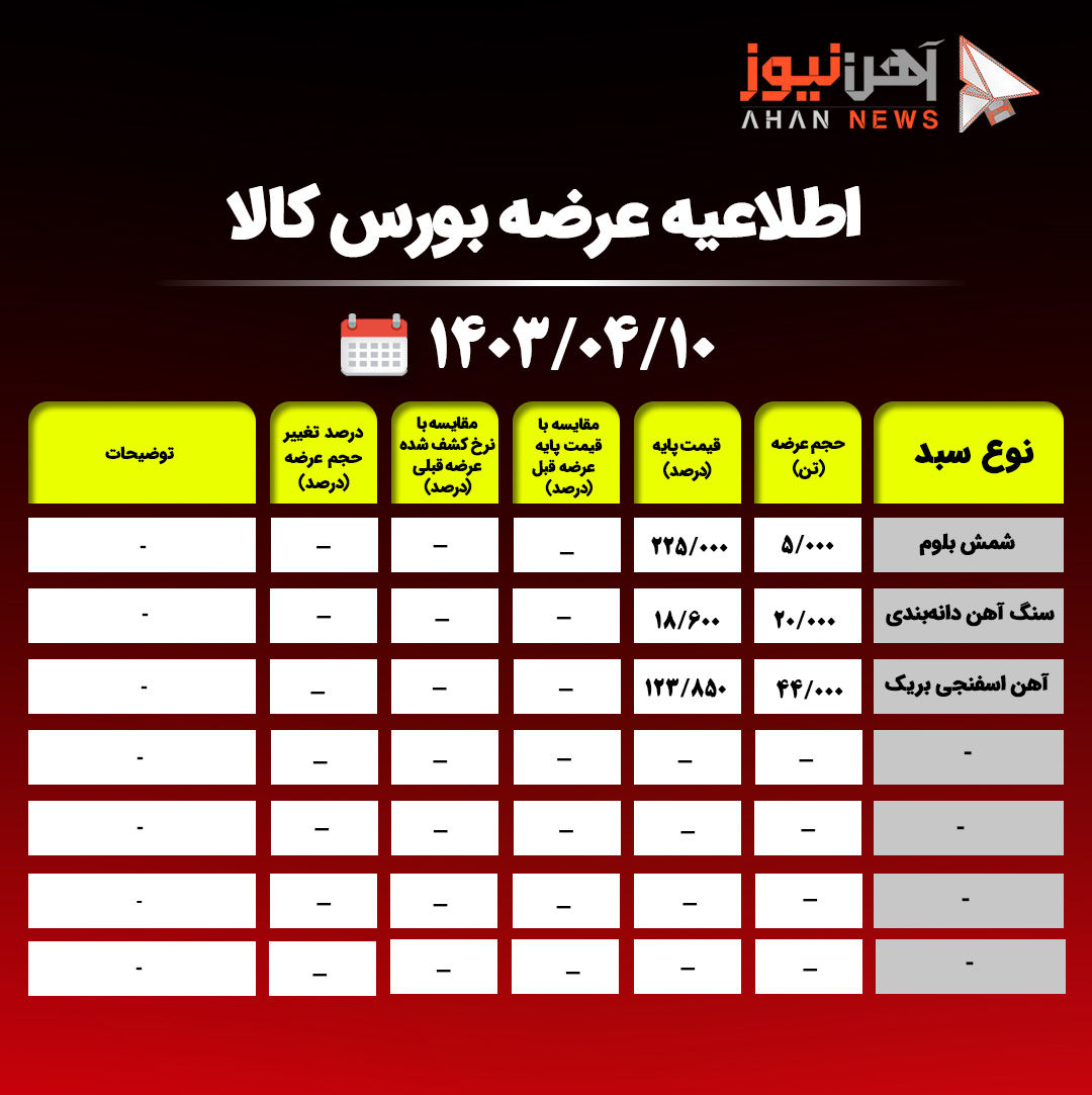 اطلاعیه عرضه بورس کالا/ عرضه ۶۹ هزار تنی محصولات فولادی