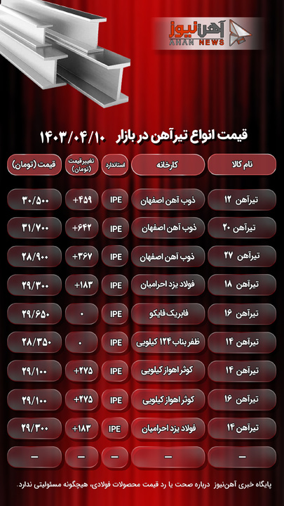 قیمت تیرآهن امروز ۱۰ تیر ۱۴۰۳/ قیمت ها روند صعودی به خود گرفت+جدول