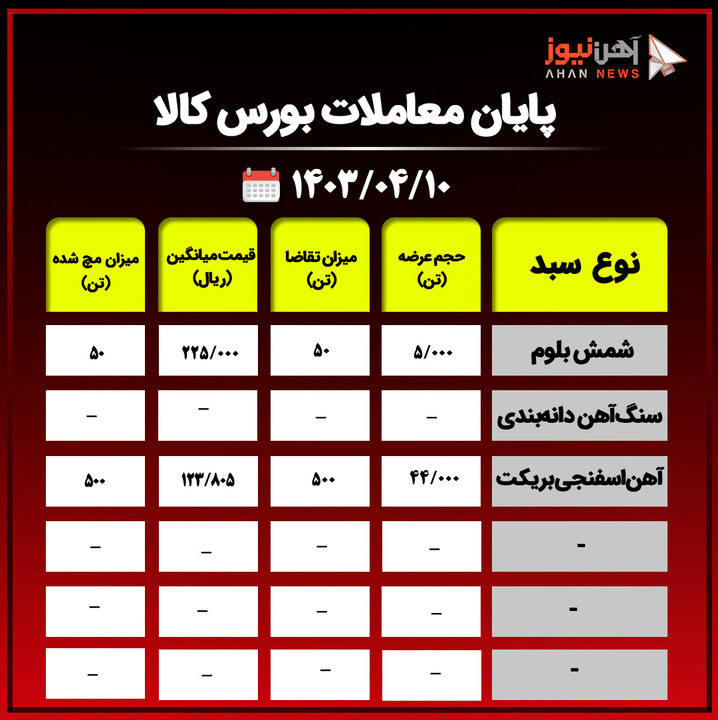آمار نهایی معاملات بورس کالا/ ۹۹ درصد محصولات فولادی خریداری نشدند