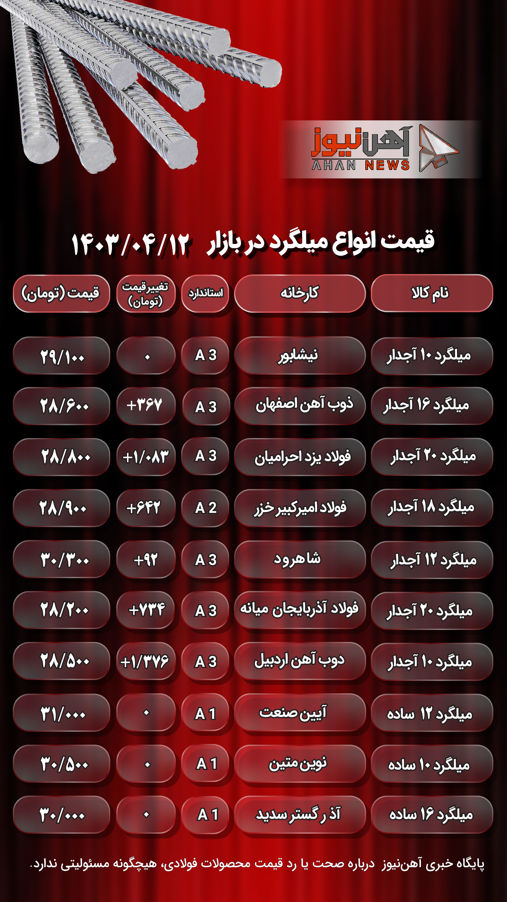 قیمت میلگرد امروز ۱۲ تیر ۱۴۰۳/ افزایش قیمت در محصولات آجدار + جدول