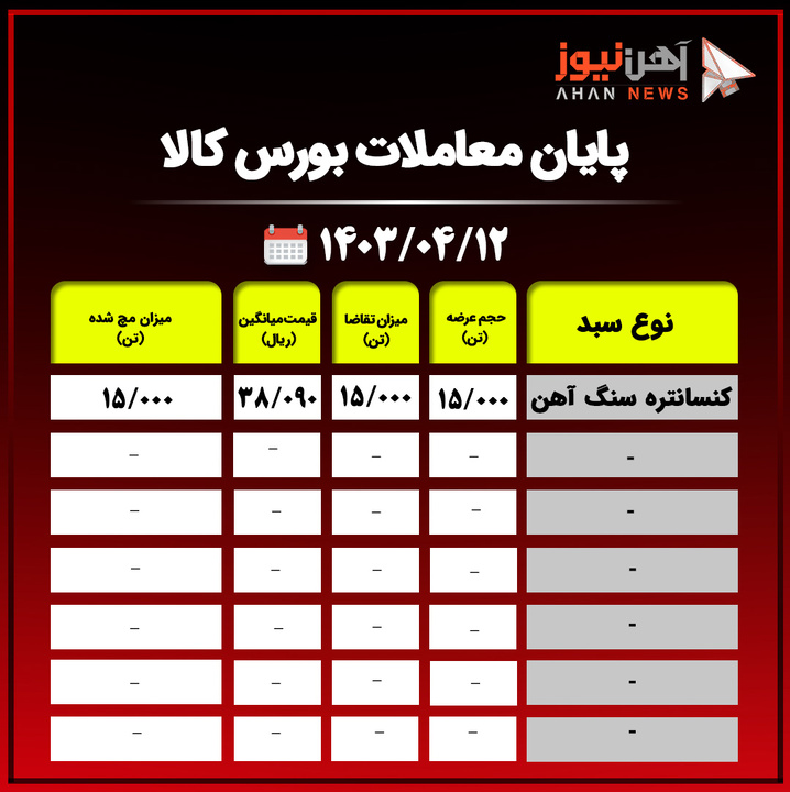 آمار نهایی معاملات بورس کالا/ روز خوب گندله و کنسانتره در تابلوی معاملات