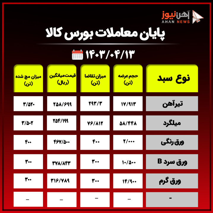 پایان معاملات بورس کالا / حذف ۶۴ درصدی محصولات فولادی از تابلوی معاملات